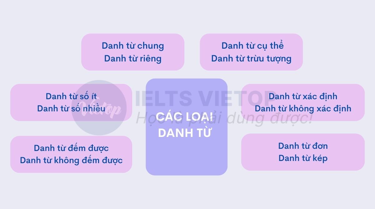 Danh từ là gì? Ví trí và cách dùng noun trong IELTS hiệu quả Vietop English
