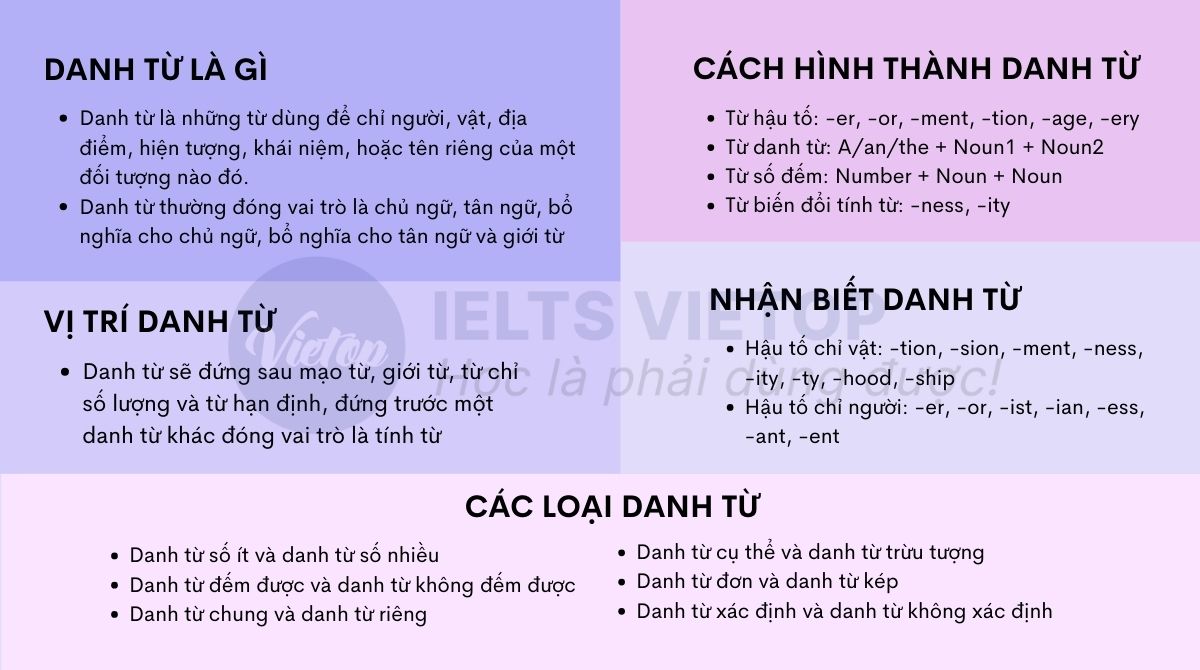Danh từ là gì? Ví trí và cách dùng noun trong IELTS hiệu quả Vietop English